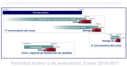 Periodos lectivo y de evaluación durante el curso académico 2016/2017